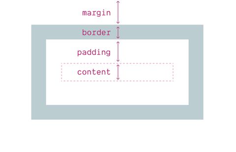 diagram of the box model, content inside, then padding, border, and margins.
